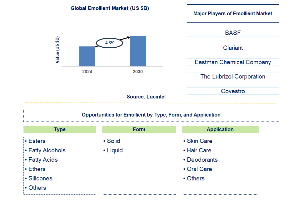 Emollient Trends and Forecast