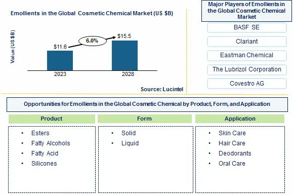 Emollients in the Global Cosmetic Chemical Market by Product Type, Form, and Application