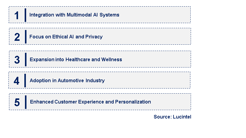 Emerging Trends in the Emotion AI Software Market