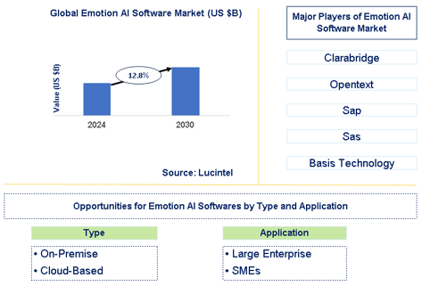 Emotion AI Software Market Trends and Forecast