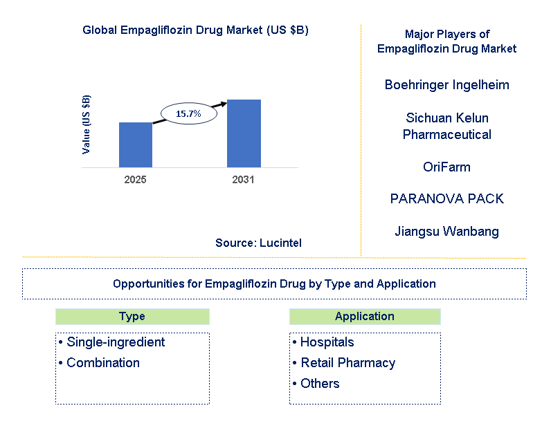 Empagliflozin Drug Market Trends and Forecast