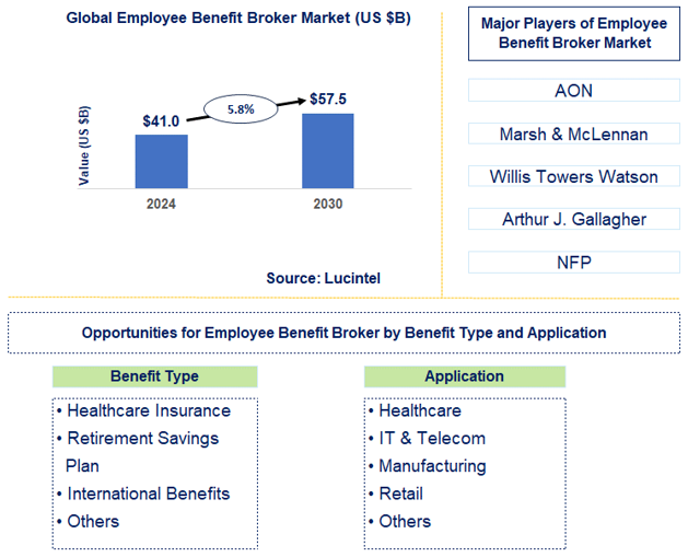 Employee Benefit Broker Trends and Forecast