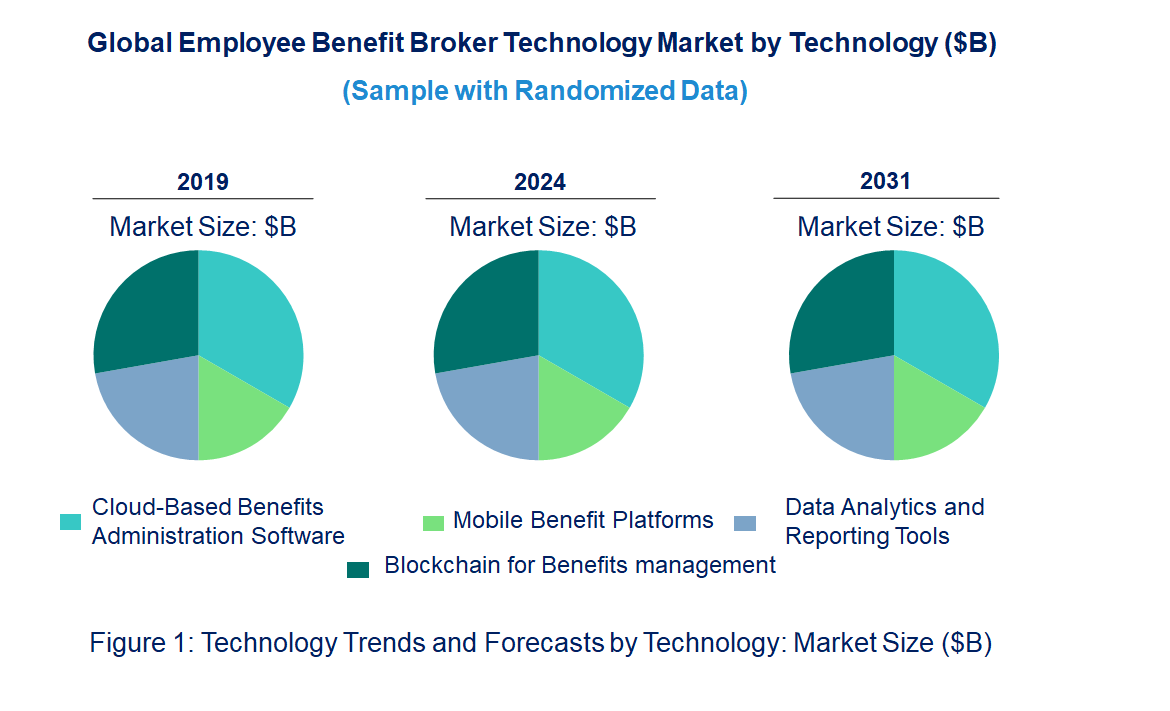 Employee Benefit Broker Market by Technology