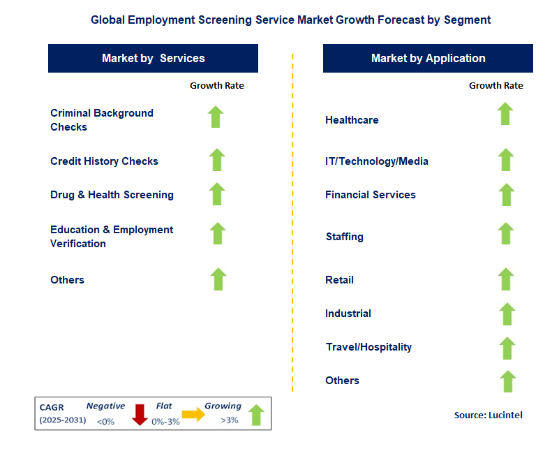 Employment Screening Service Market by Segment
