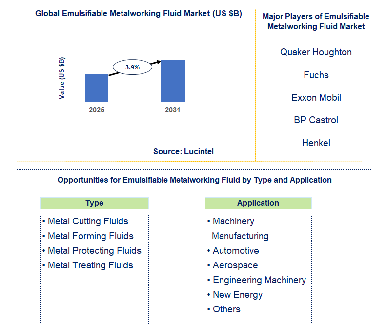 Emulsifiable Metalworking Fluid Market Trends and Forecast