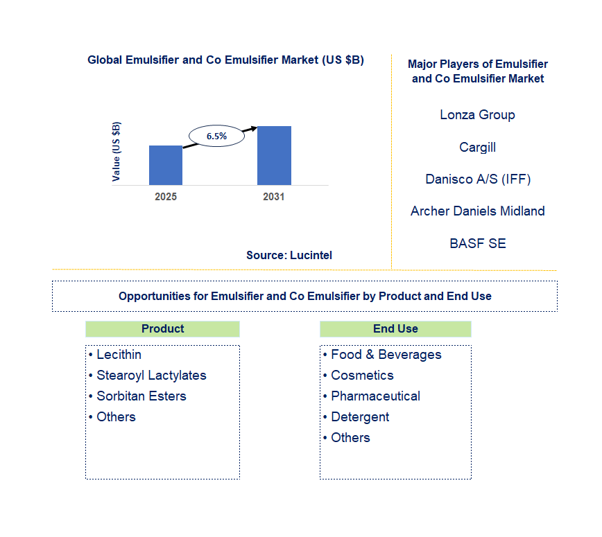 Emulsifier and Co Emulsifier Market Trends and Forecast