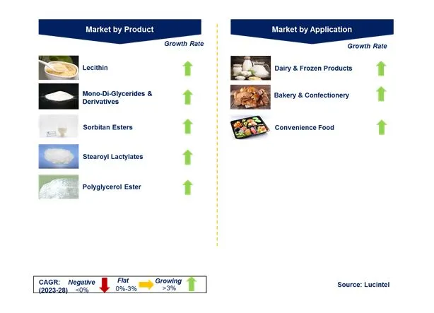 Emulsifiers in the Food Additive Market by Segments