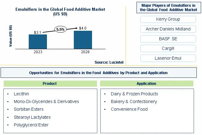 Emulsifiers in the Food Additive Market by Product, and Application
