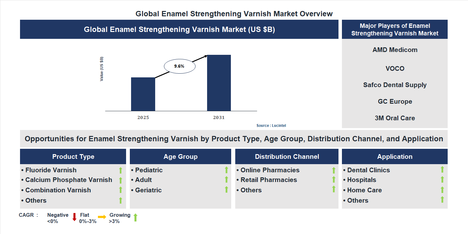 Enamel Strengthening Varnish Market Trends and Forecast