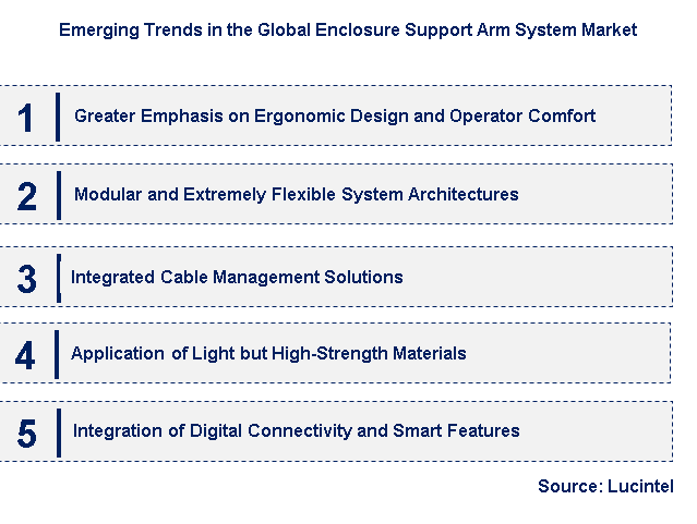 Emerging Trends in the Enclosure Support Arm System Market