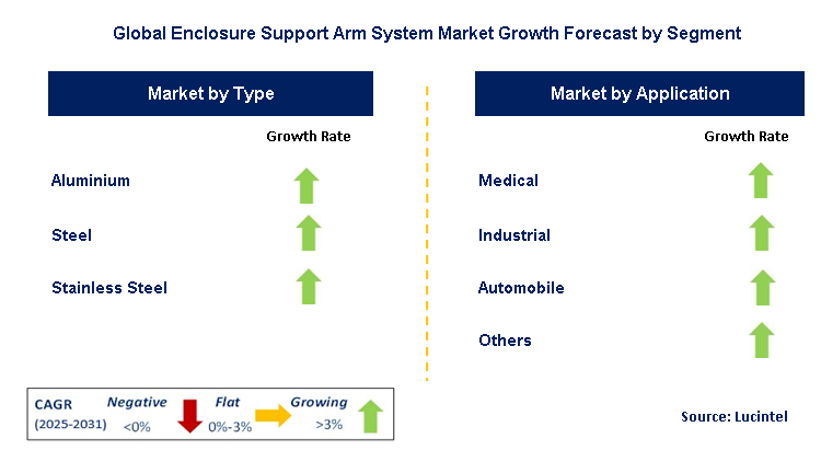 Enclosure Support Arm System Market by Segment