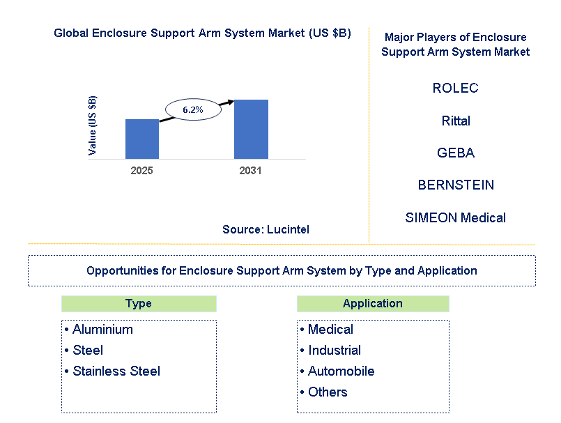Enclosure Support Arm System Market Trends and Forecast