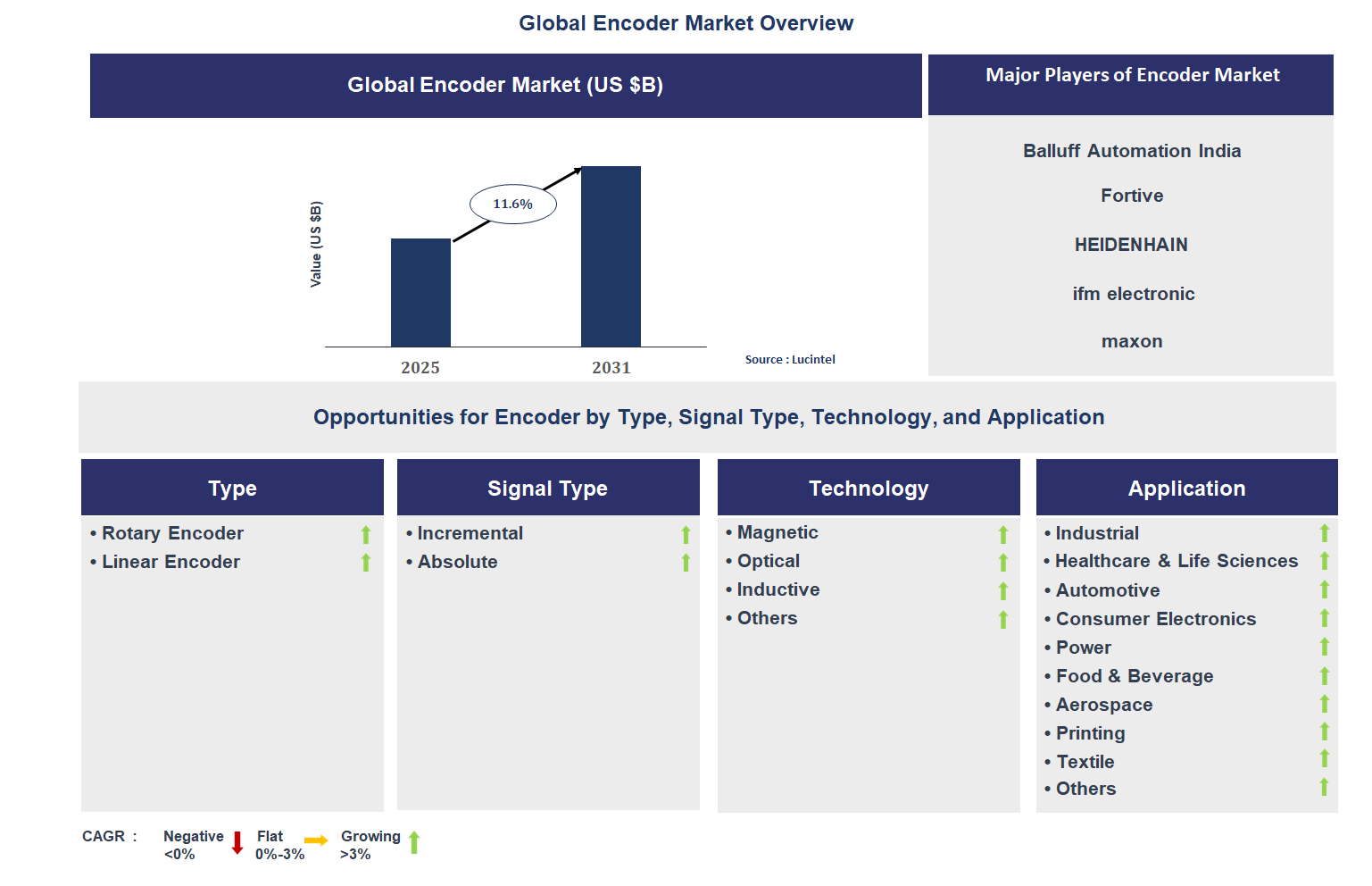 Encoder Market Trends and Forecast