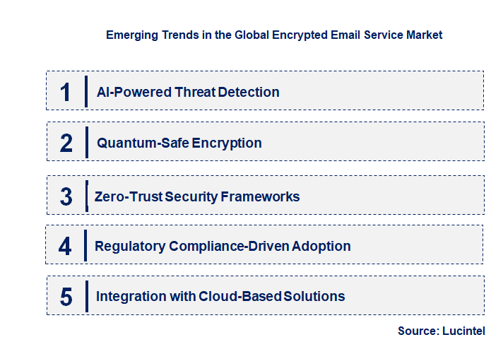 Emerging Trends in the Encrypted Email Service Market