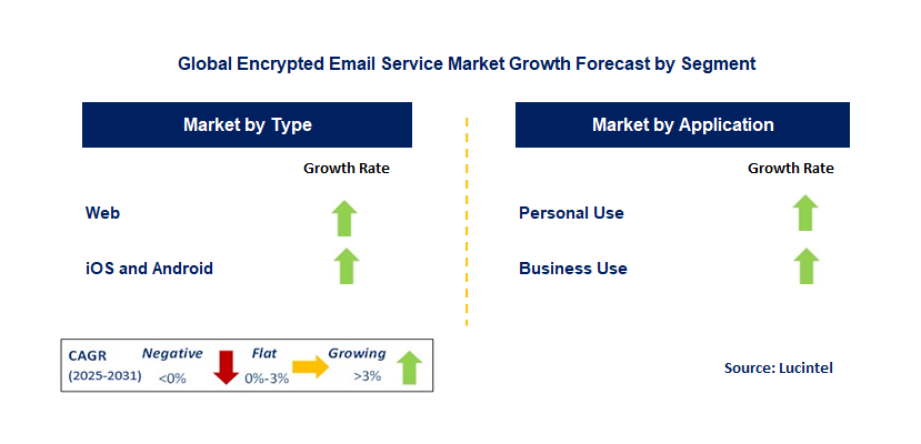 Encrypted Email Service Market by Segment