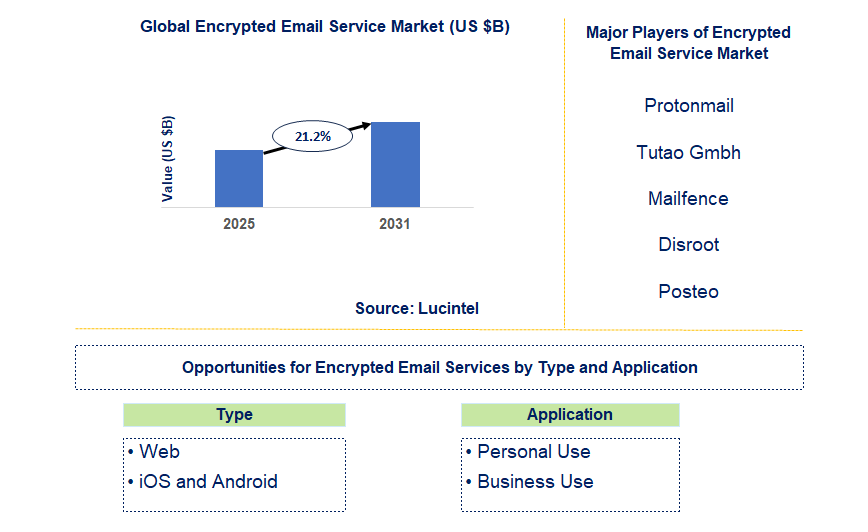 Encrypted Email Service Market Trends and Forecast