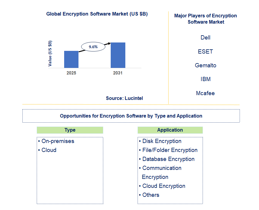 Encryption Software Market Trends and Forecast
