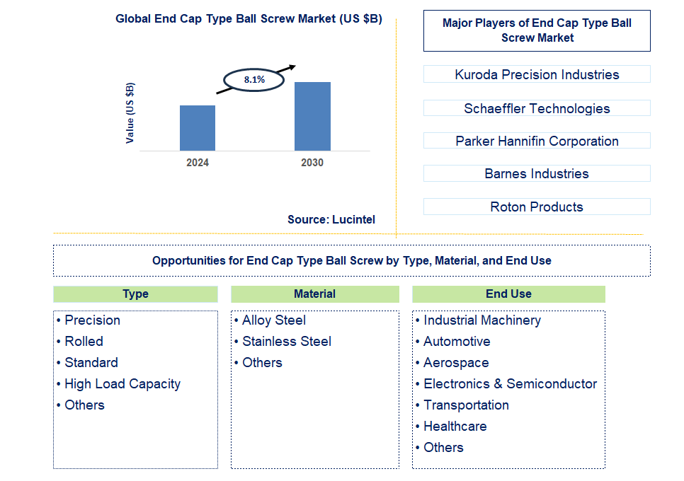 End Cap Type Ball Screw Trends and Forecast