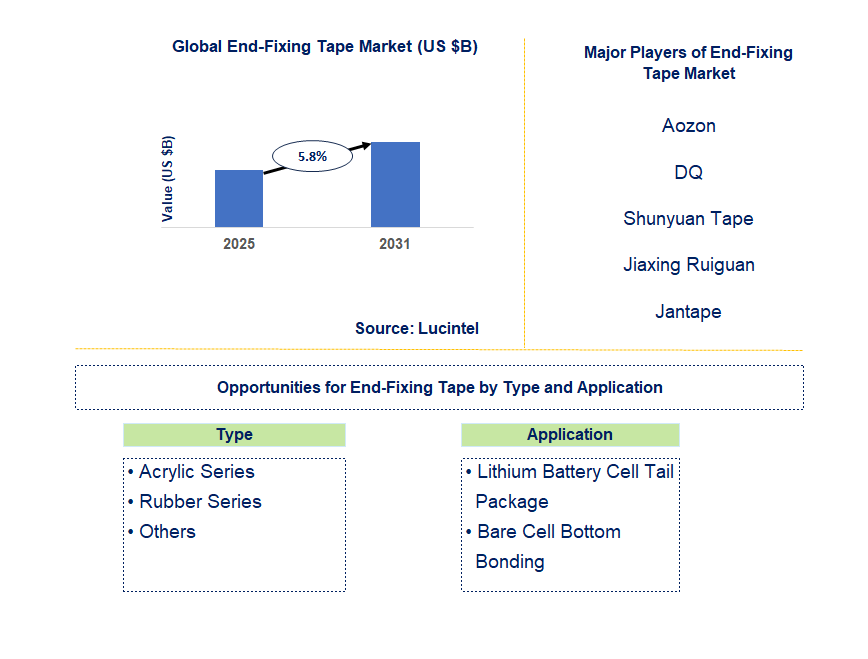 End-Fixing Tape Market Trends and Forecast