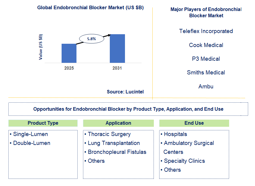 Endobronchial Blocker Market Trends and Forecast