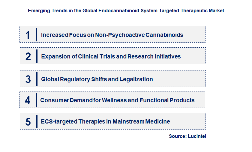 Emerging Trends in the Endocannabinoid System Targeted Therapeutic Market