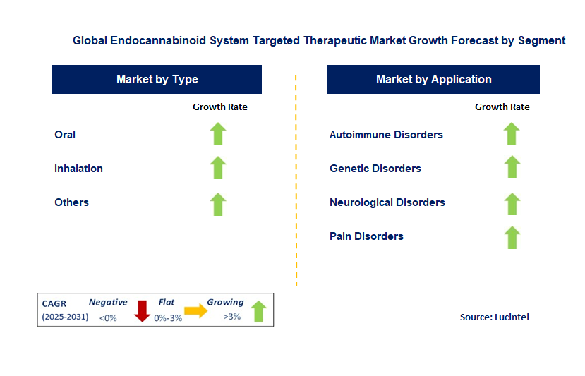 Endocannabinoid System Targeted Therapeutic Market by Segment