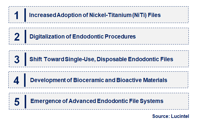 Emerging Trends in the Endodontic File Market