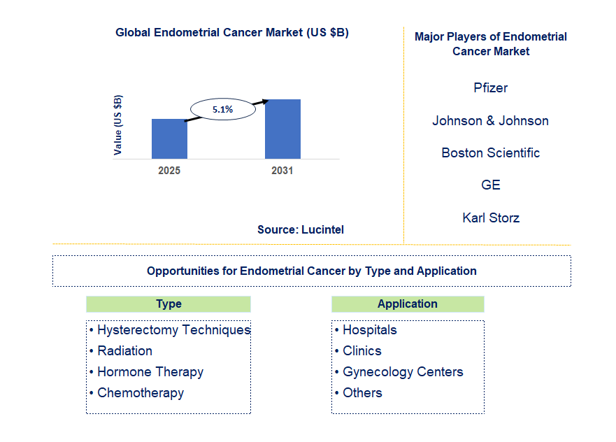 Endometrial Cancer Market Trends and Forecast