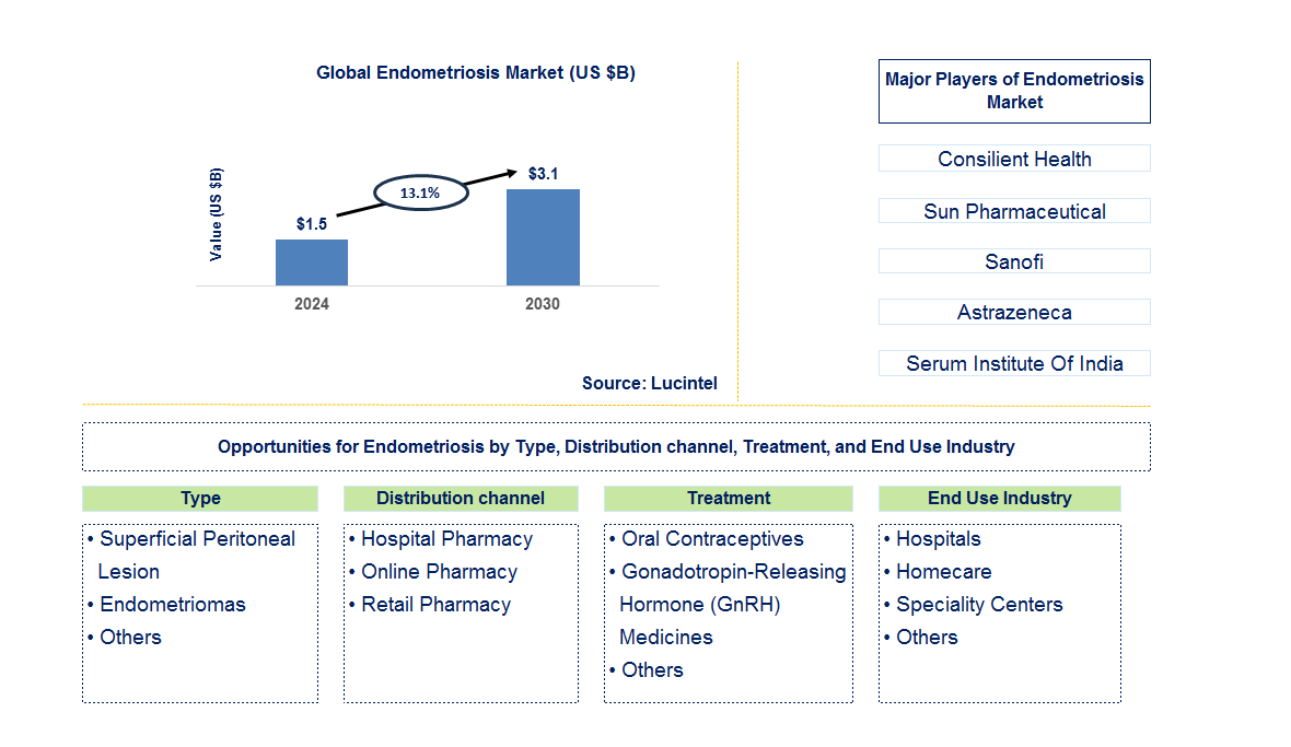 Endometriosis Trends and Forecast