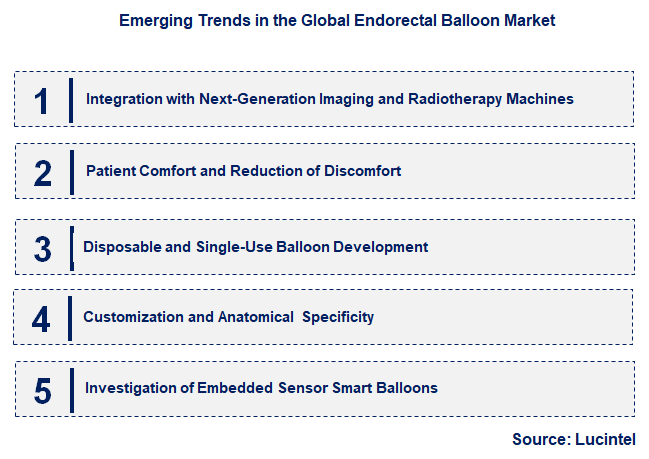 Emerging Trends in the Endorectal Balloon Market