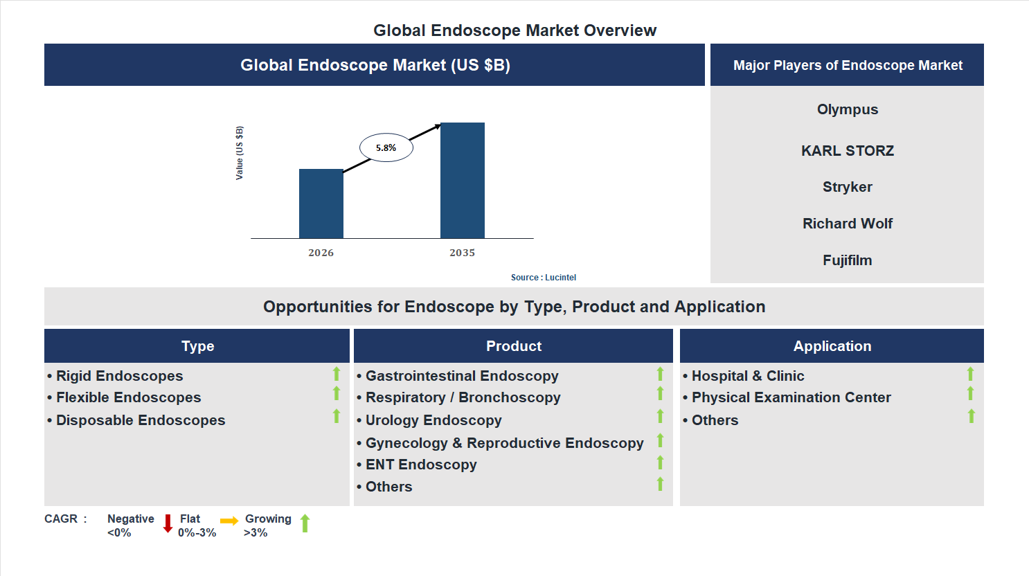 Endoscope Market Trends and Forecast