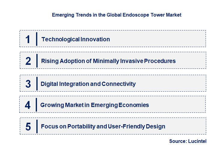 Emerging Trends in the Endoscope Tower Market