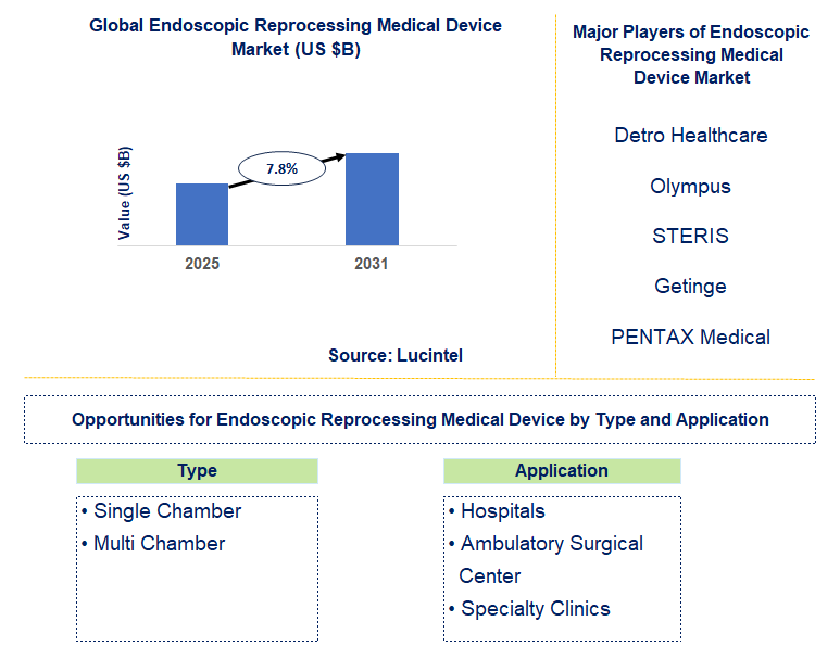 Endoscopic Reprocessing Medical Device Market Trends and Forecast