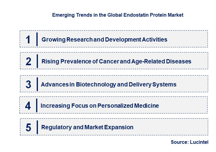 Emerging Trends in the Endostatin Protein Market