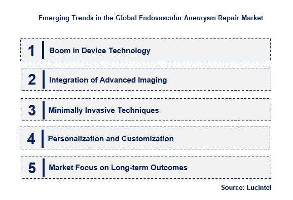 Endovascular Aneurysm Repair by Emerging Trend