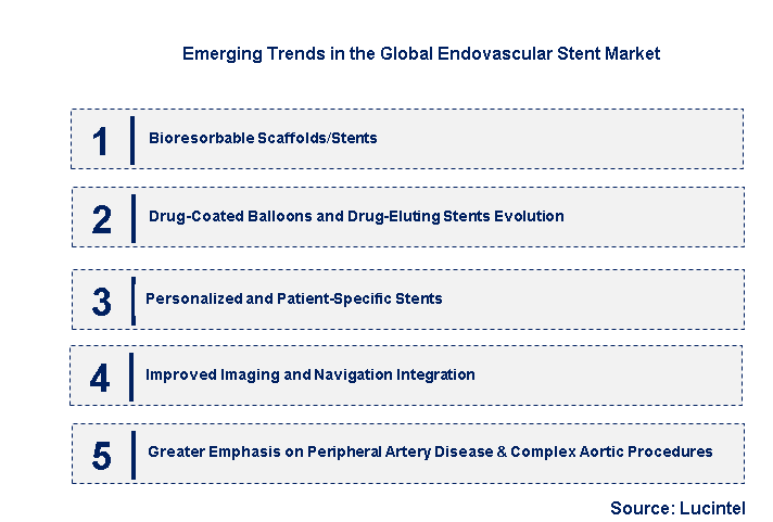 Emerging Trends in the Endovascular Stent Market