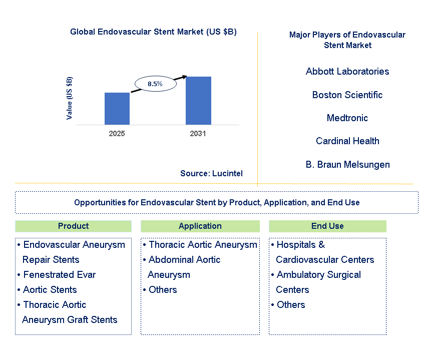 Endovascular Stent Market Trends and Forecast