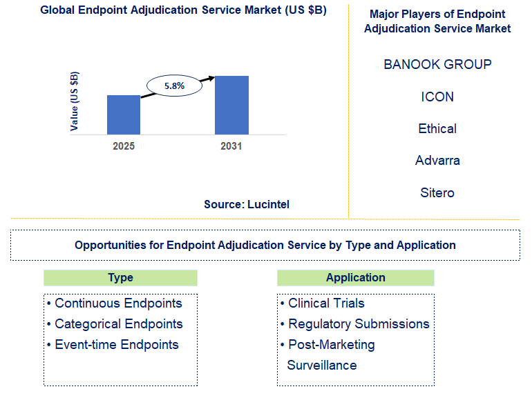 Endpoint Adjudication Service Market Trends and Forecast