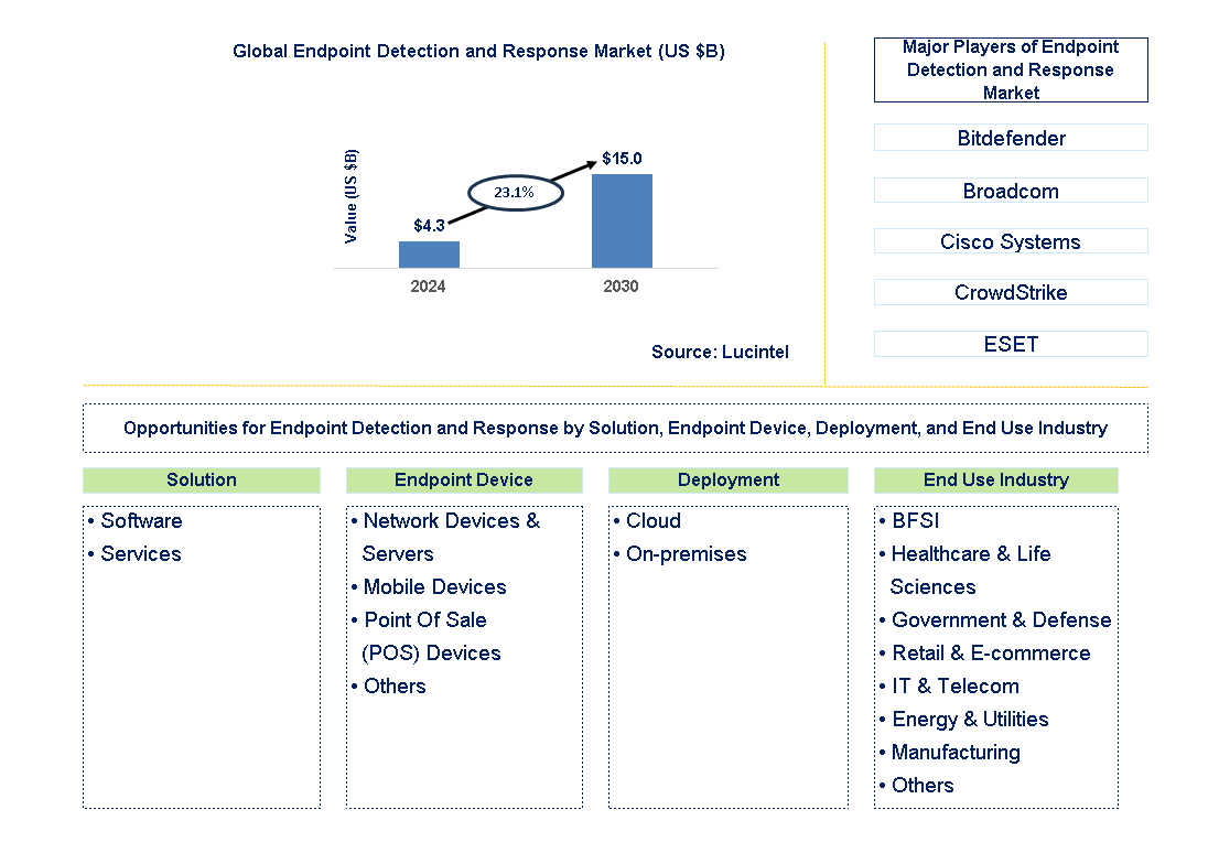 Endpoint Detection and Response Trends and Forecast