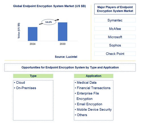 Endpoint Encryption System Trends and Forecast
