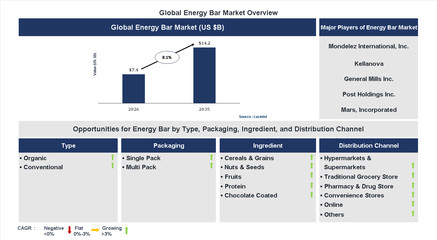 Energy Bar Market Trends and Forecast