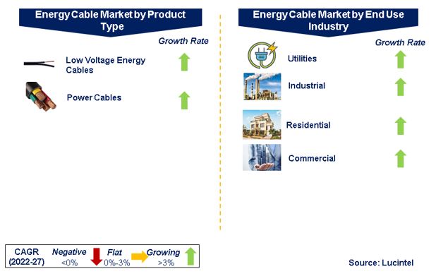 Energy Cable Market by Segments