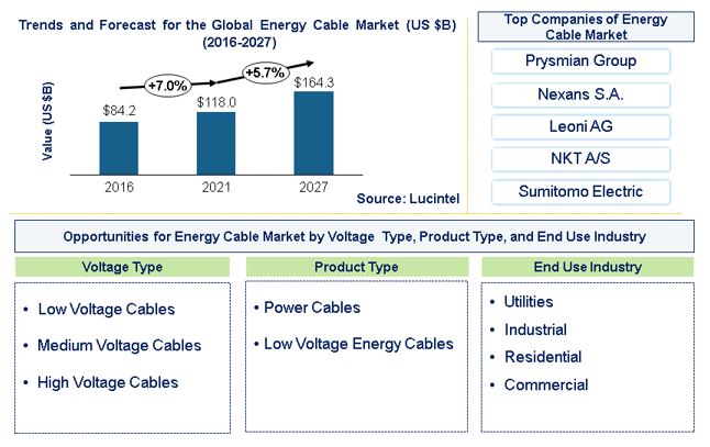 Energy Cable Market by Product Type, Voltage Type, End Use Industries