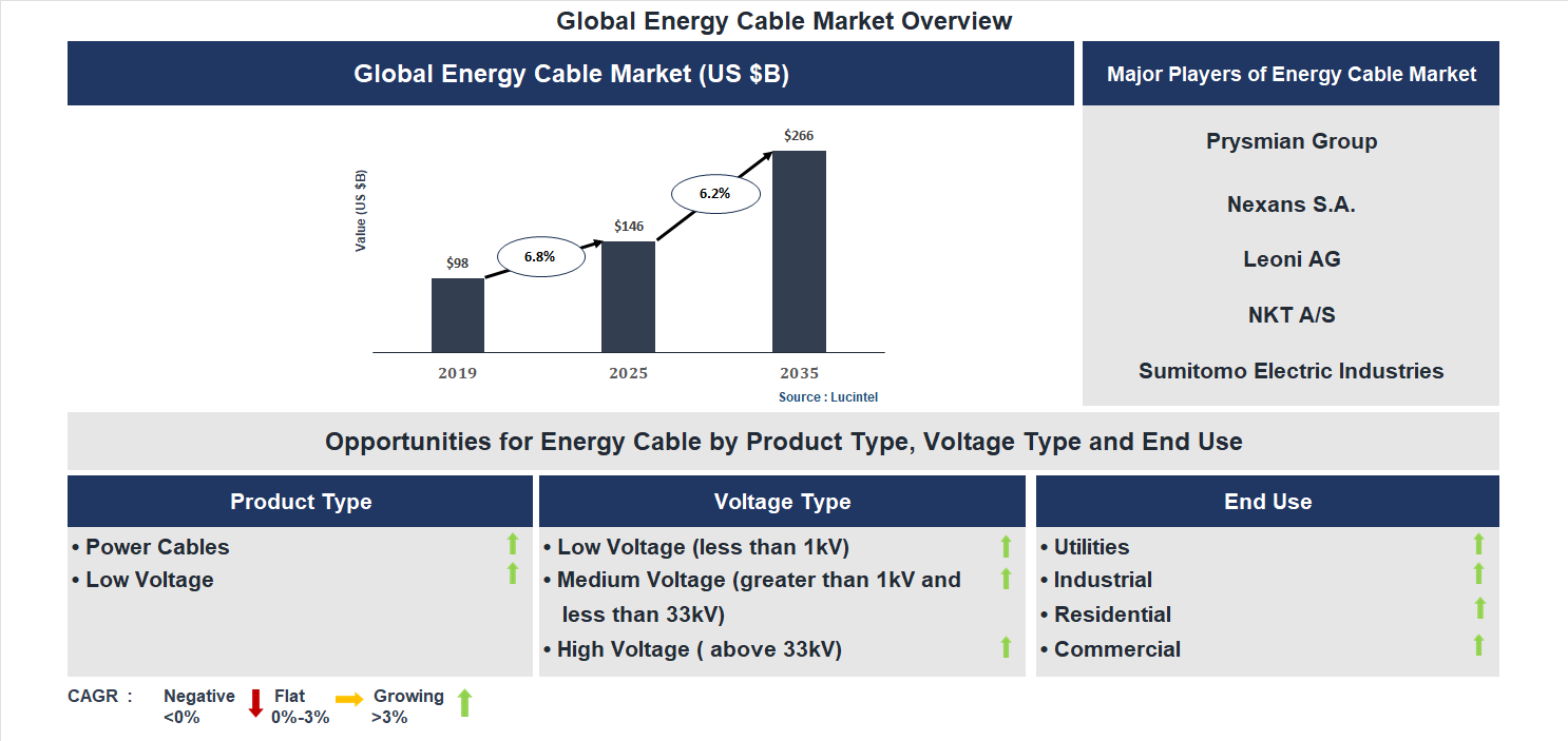 Energy Cable Market Trends and Forecast