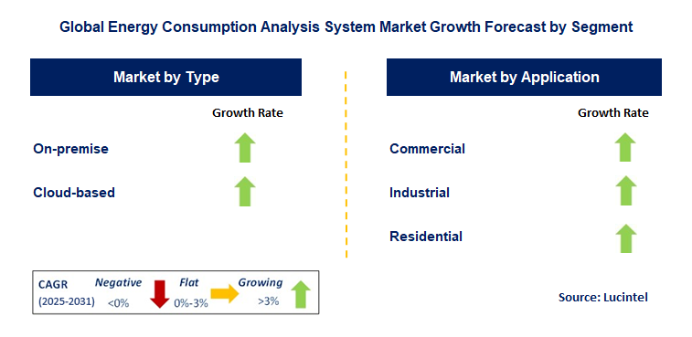 Energy Consumption Analysis System Market by Segment