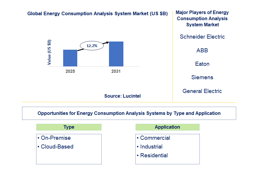 Energy Consumption Analysis System Market Trends and Forecast