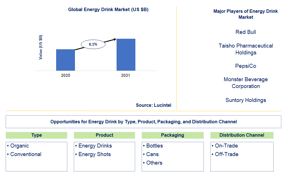 Energy Drink Market Trends and Forecast