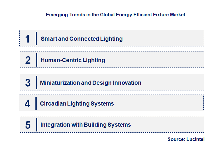 Emerging Trends in the Energy Efficient Fixture Market