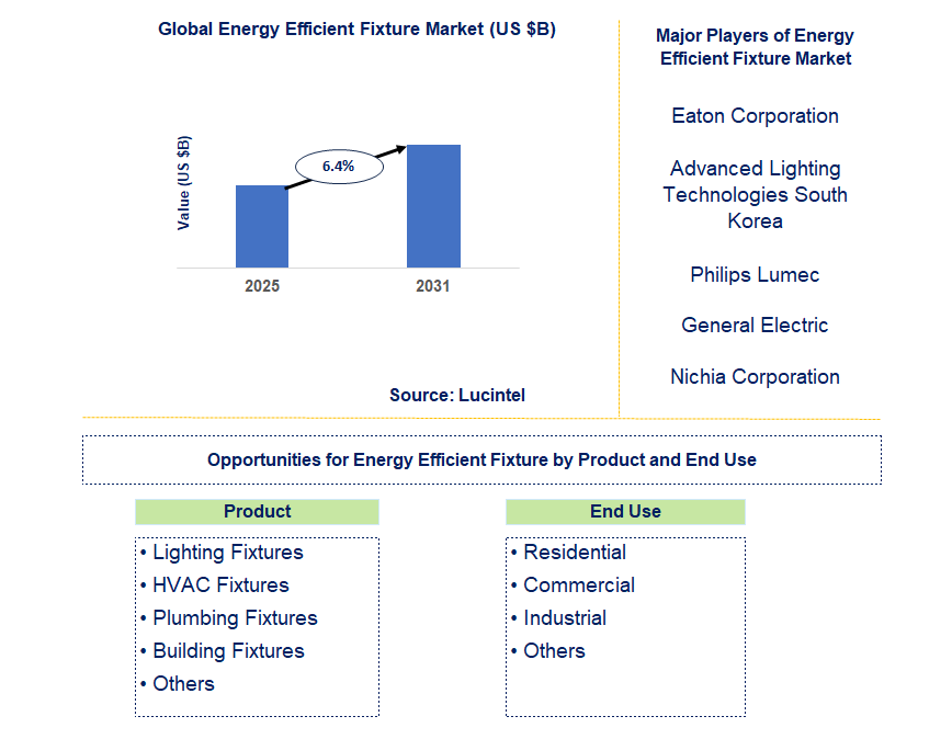 Energy Efficient Fixture Market Trends and Forecast