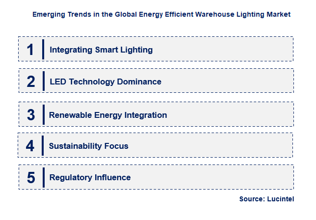 Emerging Trends in the Energy Efficient Warehouse Lighting Market